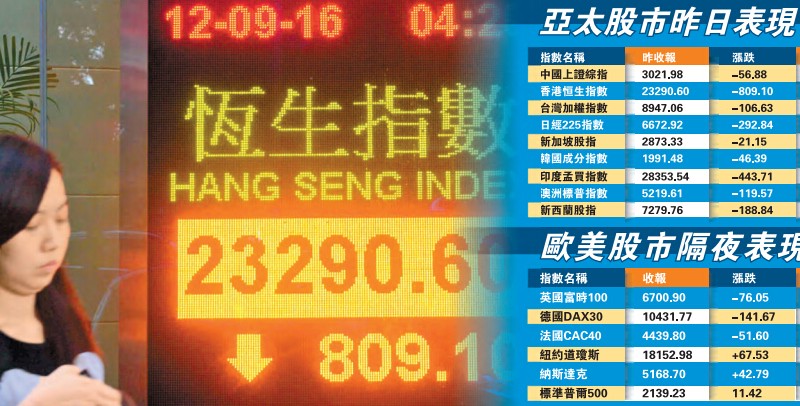 昨日堪稱英國公投脫歐後最黑暗的一天，恒指及國指分別失守24000點及10000點大關，挫約3%及4%，創7個月來最大跌幅。