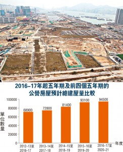政府積極增加住屋供應,預計綜合各項短中長期土地供應項目,可提供超過60萬個住宅單位。圖為啟德發展區地盤。